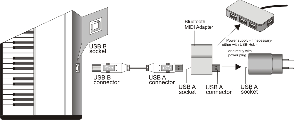 Подключение midi устройств External MIDI devices