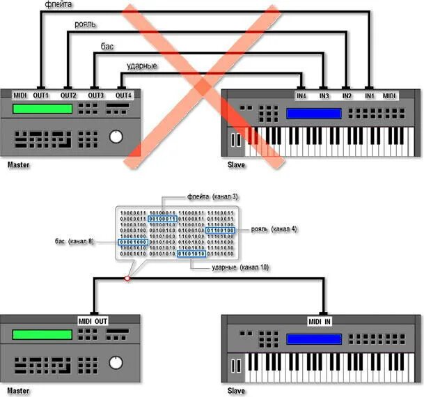 Подключение midi устройств MIDI в деталях. Введение.. MIDI в деталях