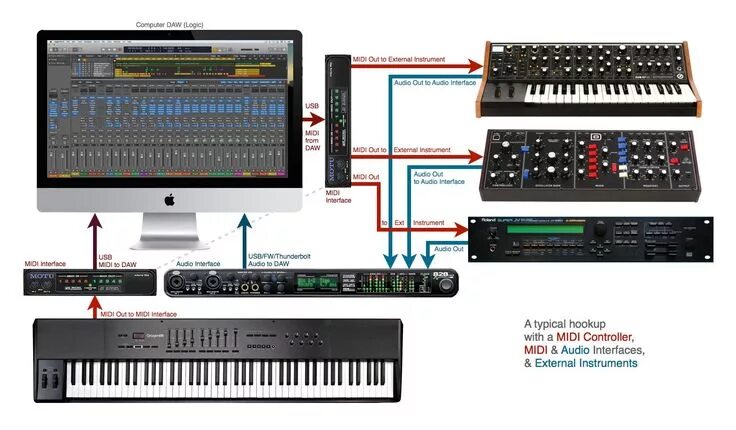 Подключение midi устройств Incorporating An External Synth Or Sampler Into Logic Pro X - AskAudio Logic pro