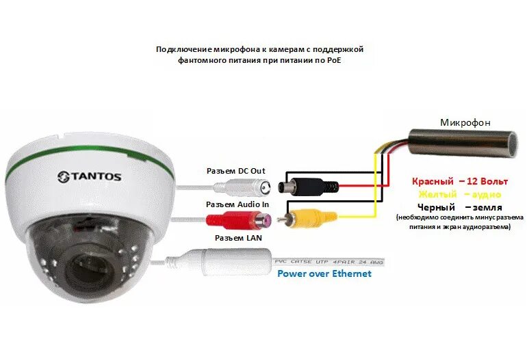 Подключение микрофона к ip камере Как подключить питание к камере видеонаблюдения фото - DelaDom.ru