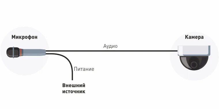 Подключение микрофона к камере Запись звука в видеонаблюдении Статьи ООО "Видеомакс"