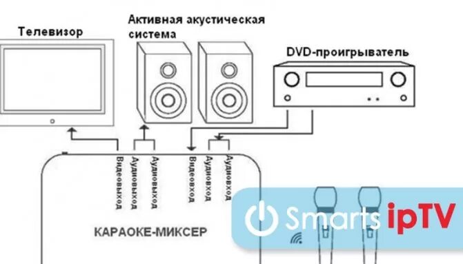 Подключение микрофона к телевизору для караоке Как подключить караоке к телевизору: подбор оборудования и пошаговая инструкция