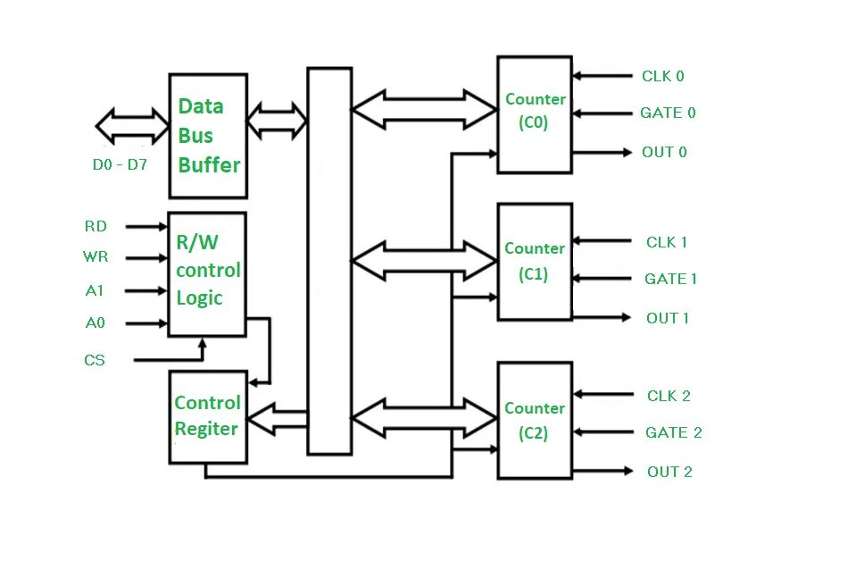 Подключение микропроцессорных устройств microprocessor Archives - Page 3 of 16 - GeeksforGeeks