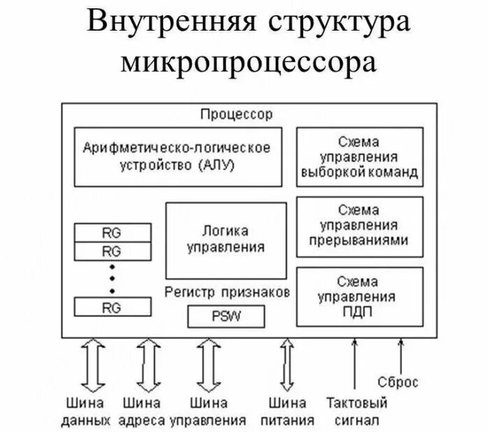 Подключение микропроцессорных устройств Принцип работы микропроцессора