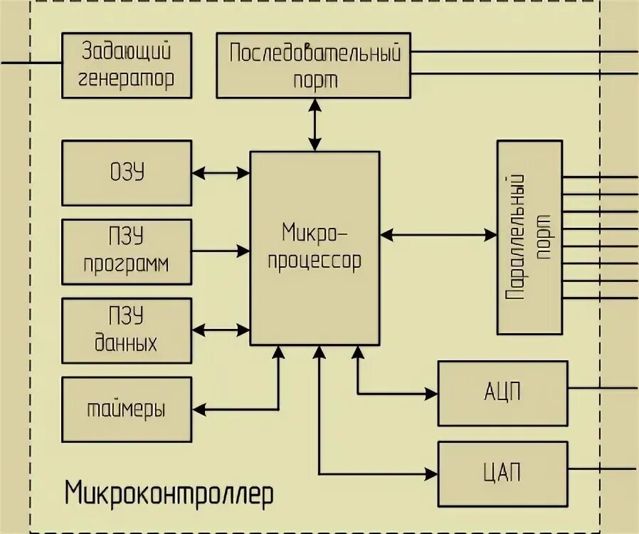 Подключение микропроцессорных устройств Микроконтроллер и микропроцессор - в чём разница?