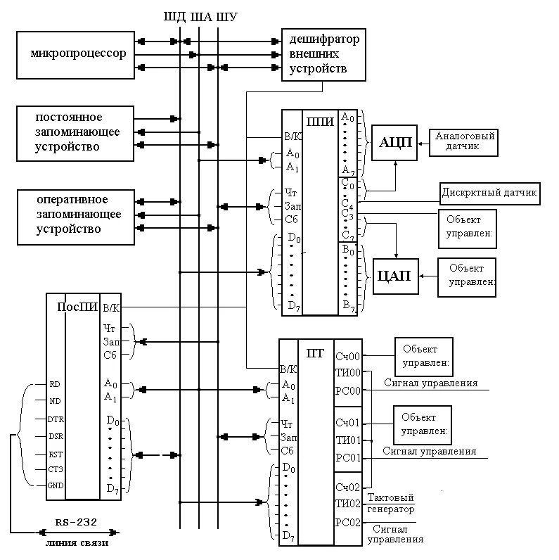 Подключение микропроцессорных устройств 4.1. Структура микропроцессорных систем.