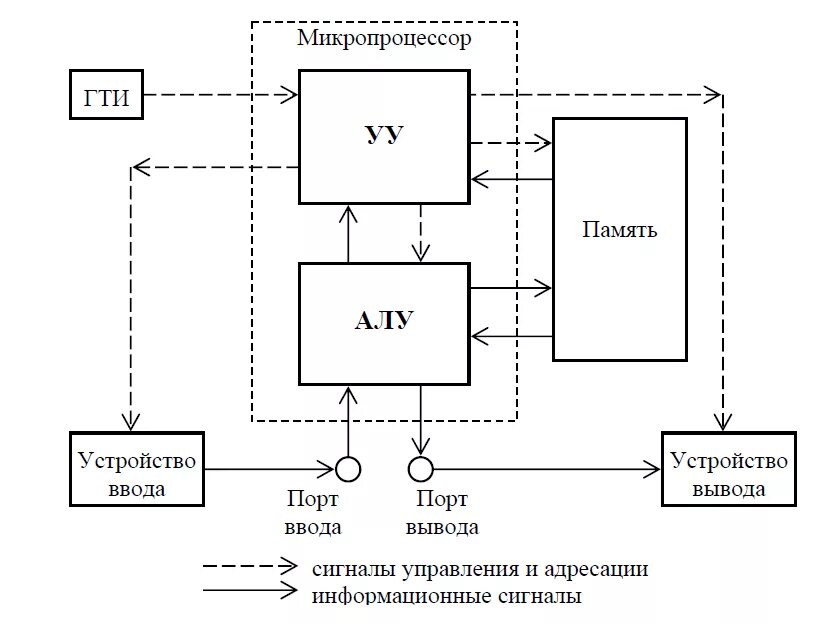 Подключение микропроцессорных устройств Микроконтроллер и микропроцессор - в чём разница?