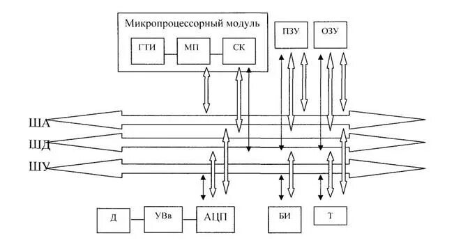 Подключение микропроцессорных устройств Выбор и обоснование блок-схемы микропроцессорного устройства