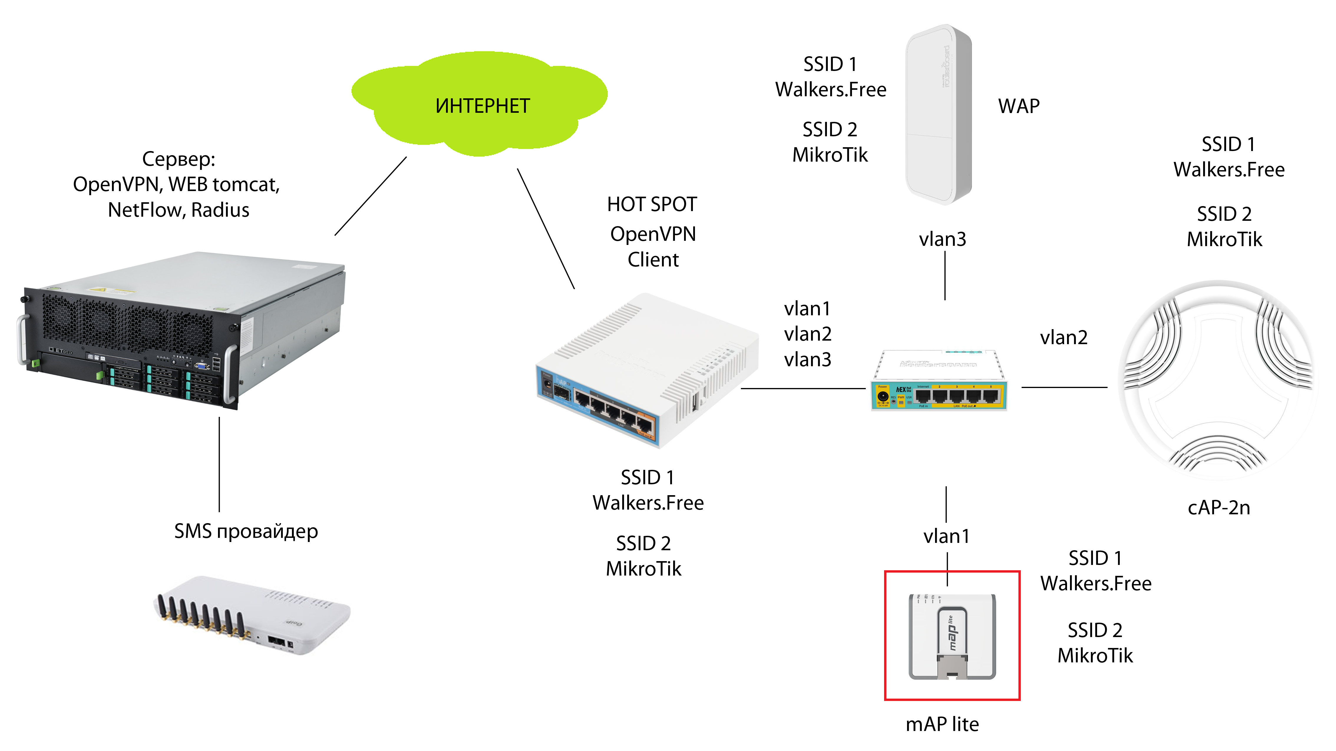 Подключение mikrotik к компьютеру Картинки ИНТЕРНЕТ ЧЕРЕЗ МИКРОТИК