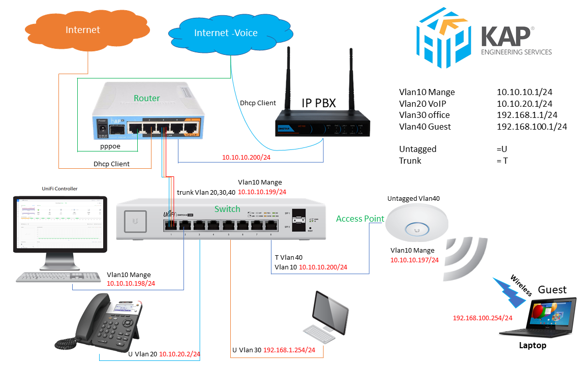 Подключение mikrotik к компьютеру Vlan микротик