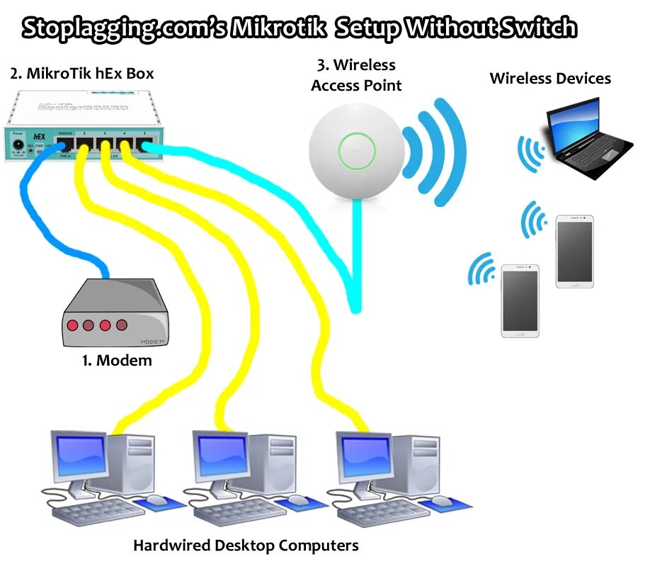 Подключение mikrotik к компьютеру MikroTik Routers (SFQ) - StopLagging.com