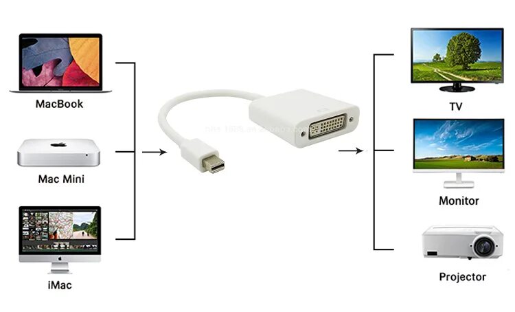 Подключение мини компьютера Displayport V1.2 Mini Dp Vers Dvi Câble Adaptateur Pour Macbook Pro Air Imac - B