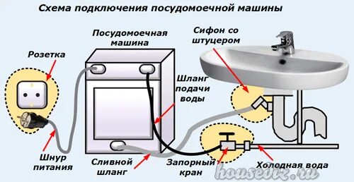 Подключение мини посудомоечной машины Как работает посудомоечная машина и правильно ее подключить