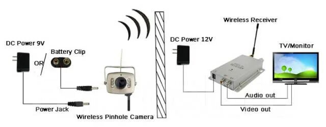 Подключение мини wifi камеры Radio av receiveri, новый, в наличии. Цена: 5 000 ₽ во Владивостоке