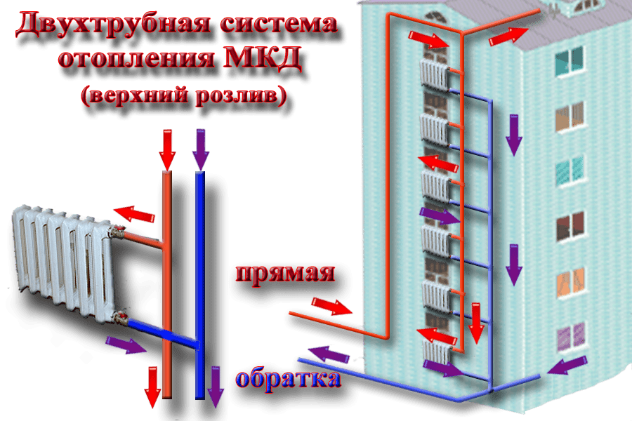 Подключение мкд к отоплению Индивидуальное отопление в многоквартирном доме - какие документы нужны согласно