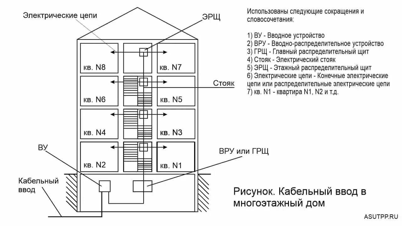 Подключение многоквартирного дома электросети Общие стояки в многоквартирном доме