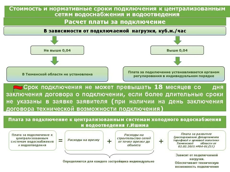 Подключение многоквартирного дома к сетям водоснабжения Подключение технологическое присоединение к системе теплоснабжения