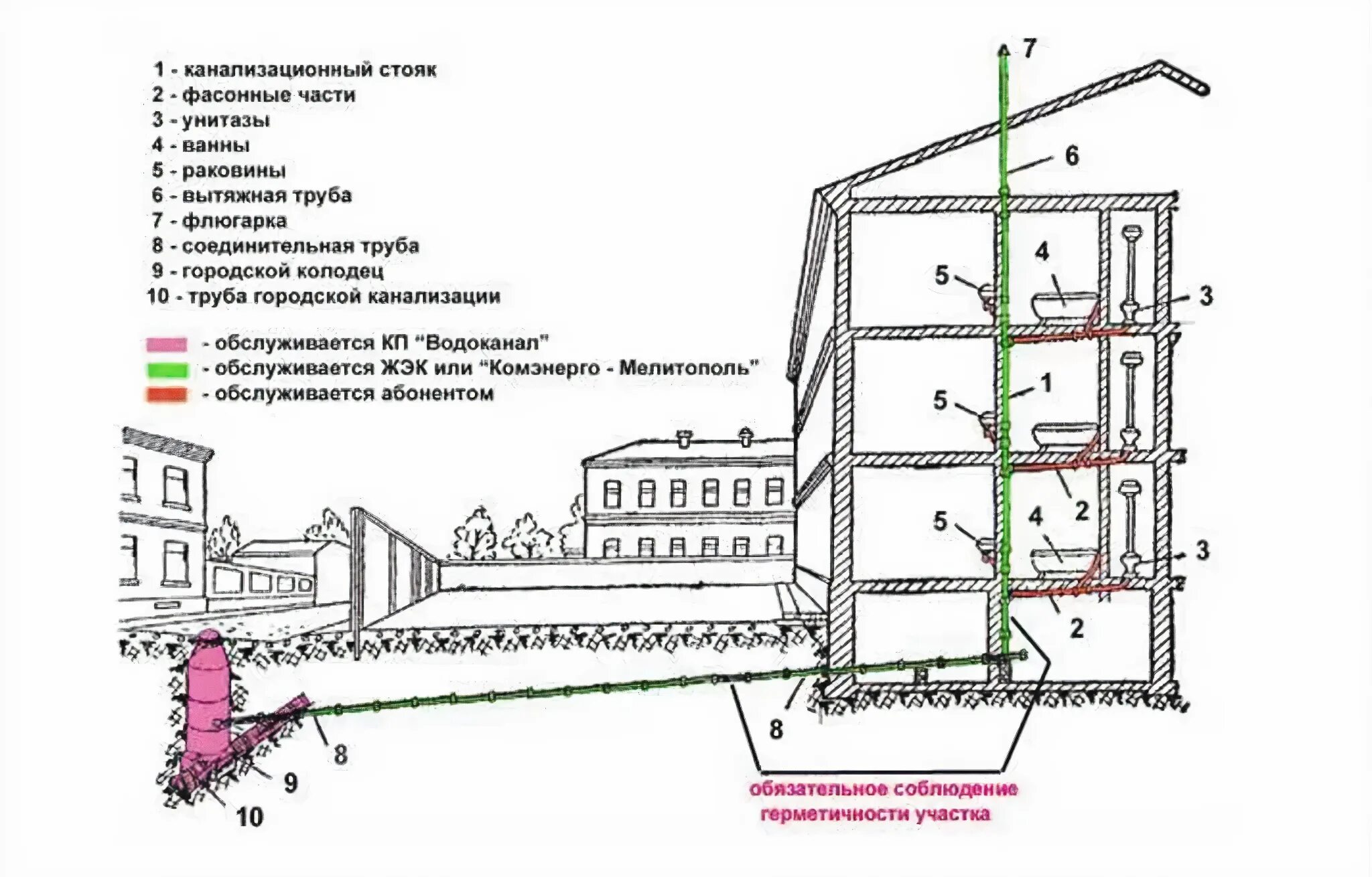 Подключение многоквартирного дома к сетям водоснабжения Внутренний водопровод зданий и сооружений: найдено 86 изображений