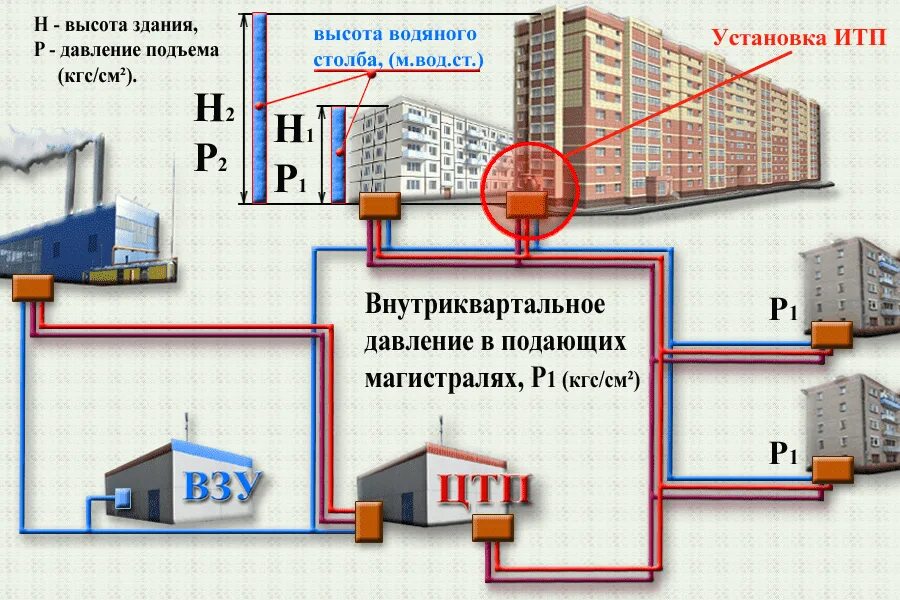 Подключение многоквартирного дома к теплоснабжению ИТП. Целесообразность установки в МКД