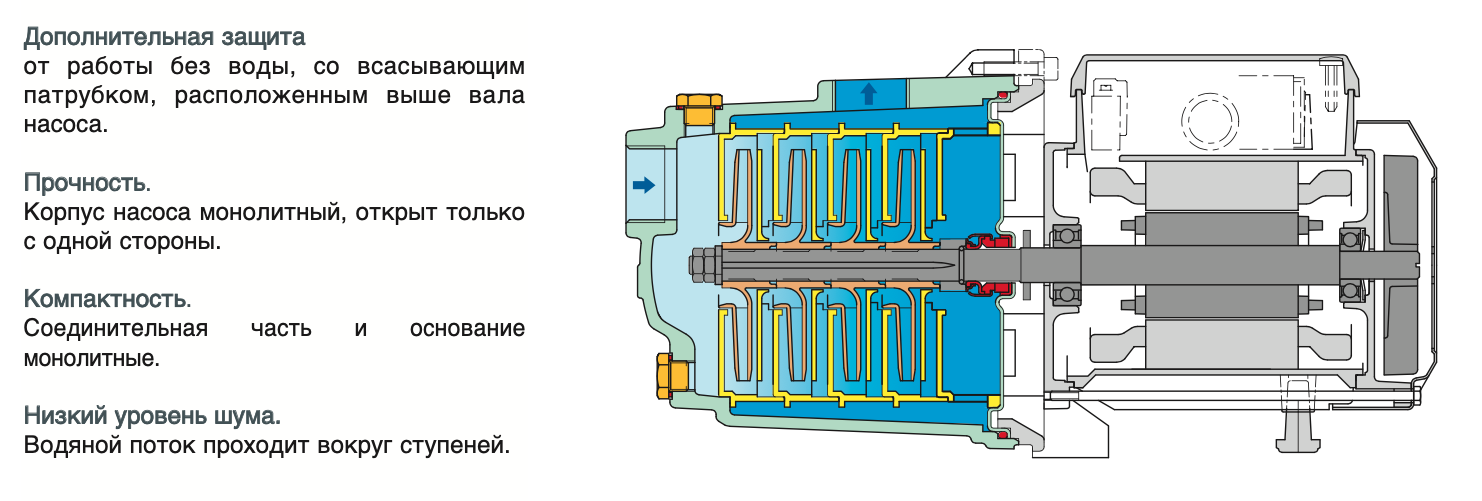 Подключение многоступенчатого насоса Купить насос Calpeda MGP 405 - оперативная доставка Calpeda MGP 405 по городу и 