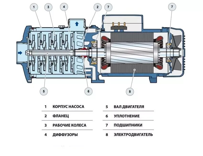 Подключение многоступенчатого насоса Многоступенчатый насос Pedrollo FCR 30/3 купить в Челябинске