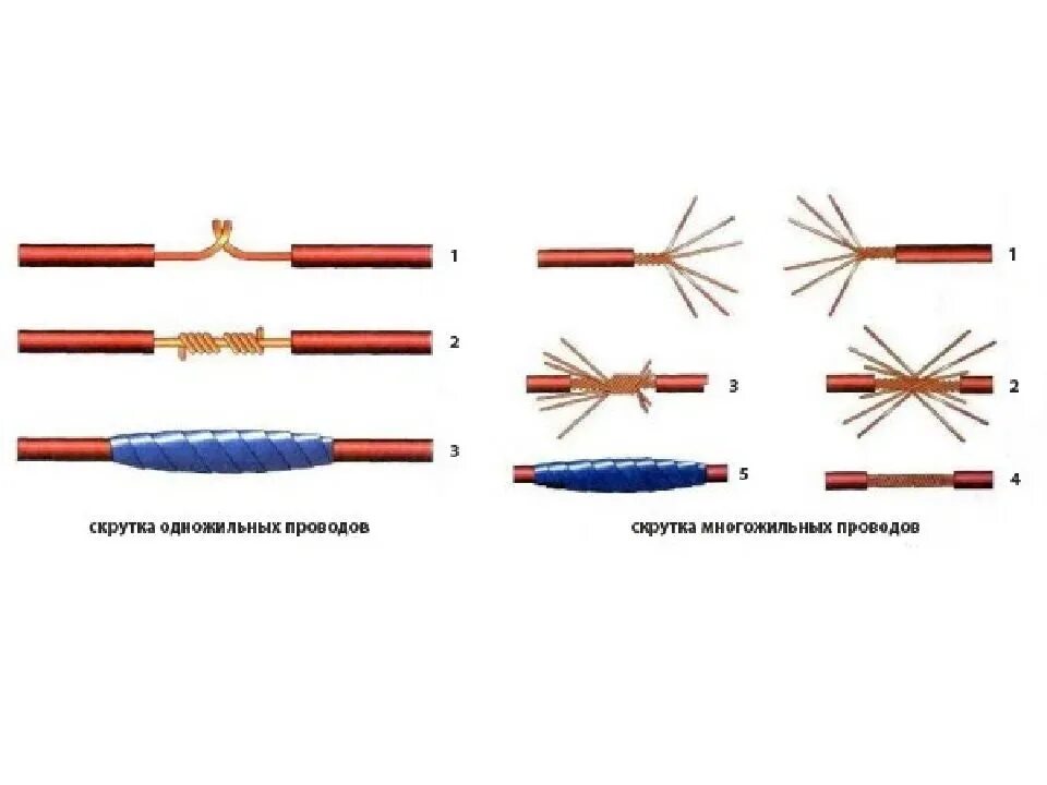 Подключение многожильных проводов Картинки СКРУТКА МНОГОЖИЛЬНЫХ ПРОВОДОВ ПРАВИЛЬНО