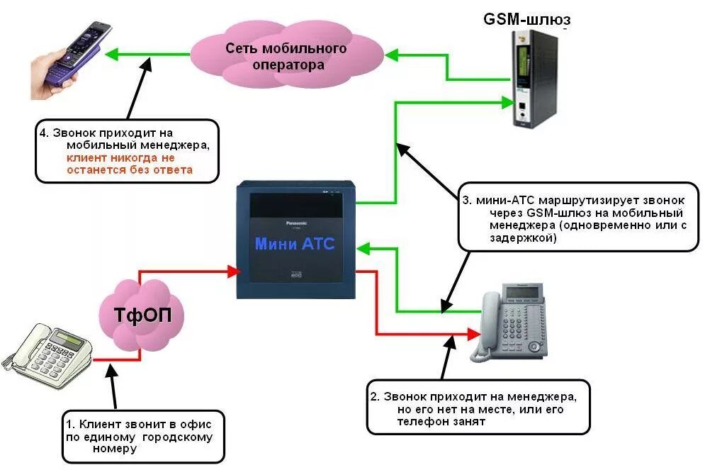 Подключение мобильного телефона в сеть GSM-шлюзы и их применение