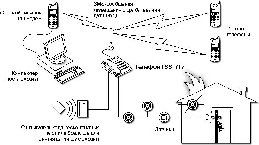 Подключение мобильного телефона в сеть НПО "СИБСВЯЗЬ" : Стационарный GSM телефон TSS-717 A/B