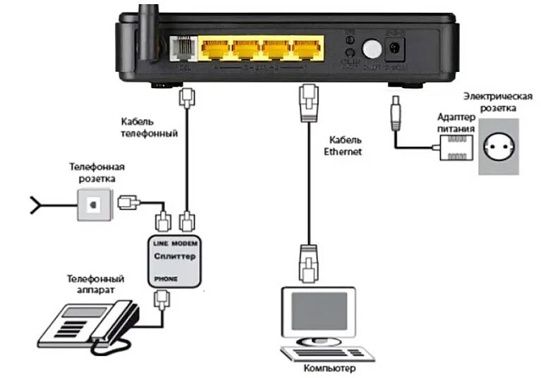 Подключение модема через кабель Инструкция на русском по подключению и настройке Wi-Fi-роутеров D-Link DIR и DSL