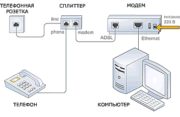 Подключение модема через телефонную линию Как подключить интернет без использования телефонной линии: надежные способы и и