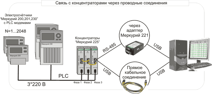 Подключение модема к счетчику Внедрение АСКУЭ в Москве и РФ. 2️⃣5️⃣лет на рынке. Профессионально с гарантией по лу