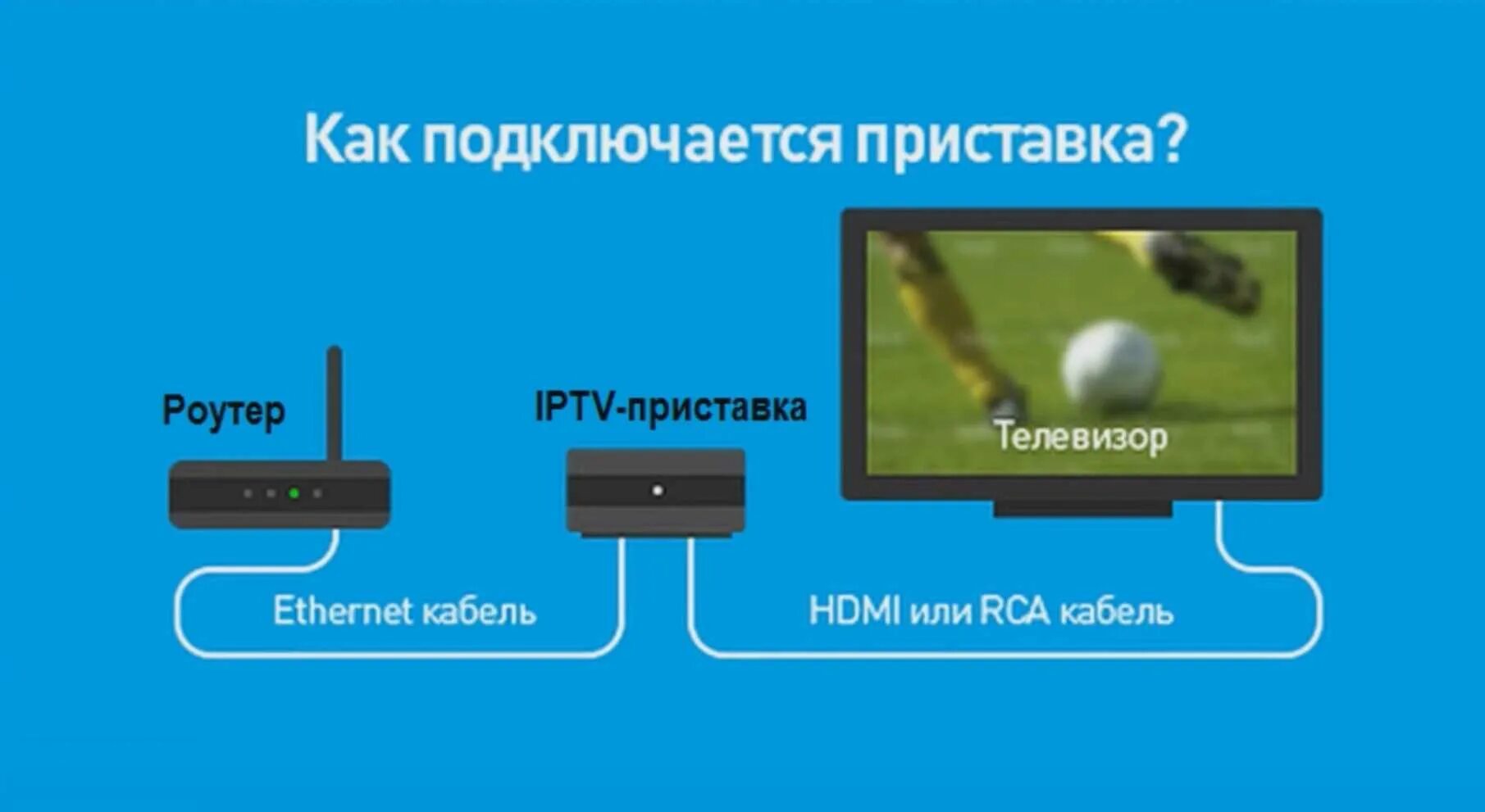 Подключение модема к телевизору Подключить тв приставку к роутеру: найдено 87 изображений