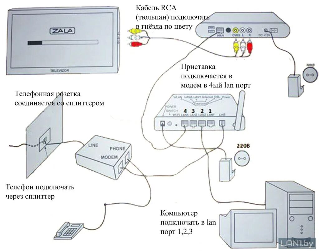 Подключение модема к телевизору Как подключить залу к телевизору lg через тюльпаны - Андроид Инфо