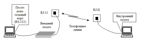 Подключение модема кнопкой Лекция № 23. Удаленный доступ к ресурсам сетей