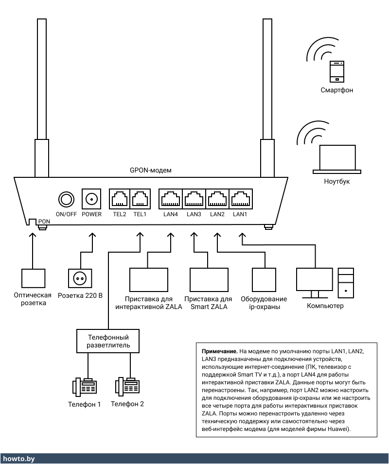 Подключение модема кнопкой Схема подключения GPON-модема и оборудования ip-охраны