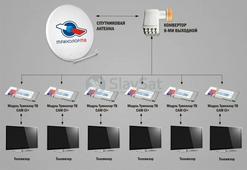 Подключение модуля триколор к телевизору Купить Комплект Триколор ТВ на 6 телевизоров с установкой в Москве и МО