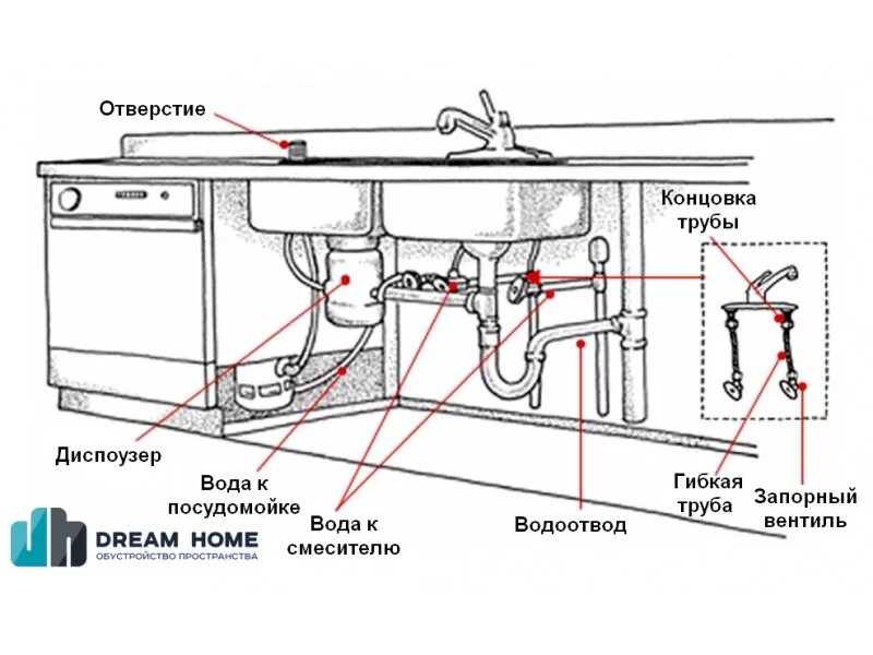 Подключение мокрой точки Как выбрать мойку для кухни с учетом дизайна помещения, размеров, удобства хозяй