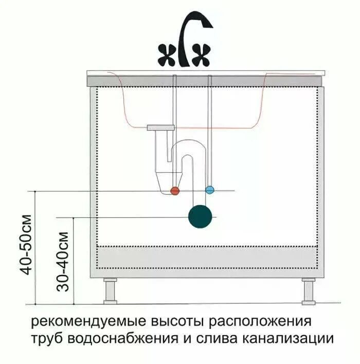 Подключение мокрой точки Вывод воды для раковины фото - DelaDom.ru