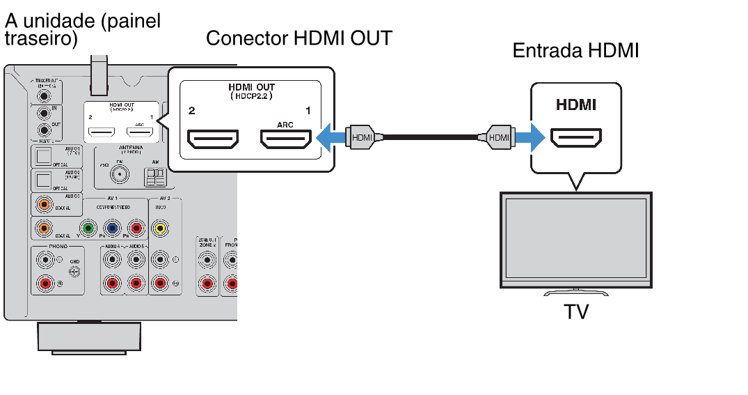 Подключение монитора hdmi к телевизору Conexão HDMI com uma TV