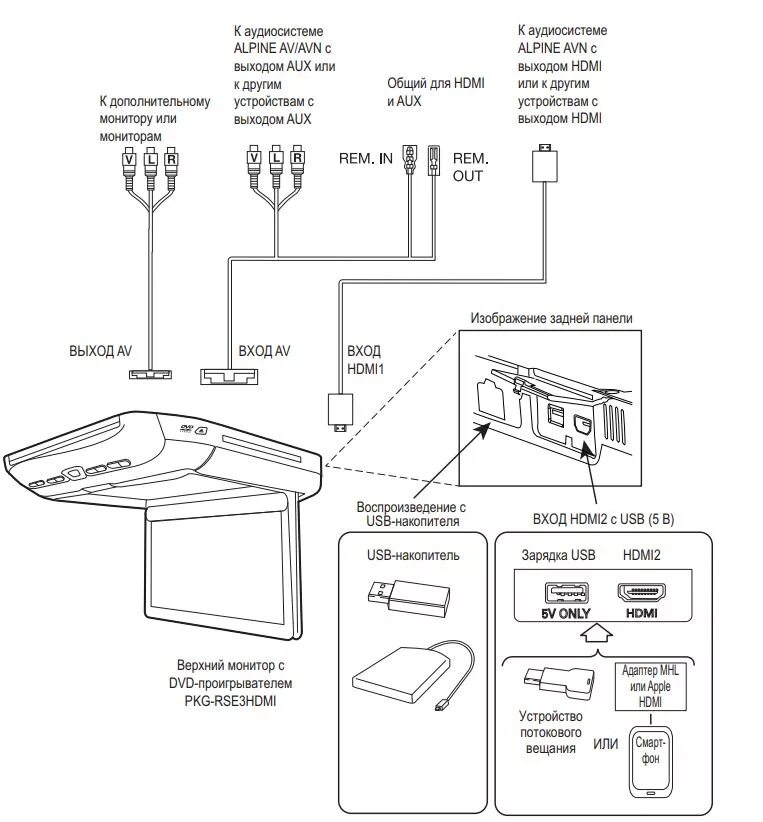 Подключение монитора в машине ПОТОЛОЧНЫЙ МОНИТОР ALPINE PKG-RSE3HDMI