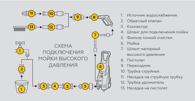 Подключение мойки высокого давления к воде Шланги для моек высокого давления Champion