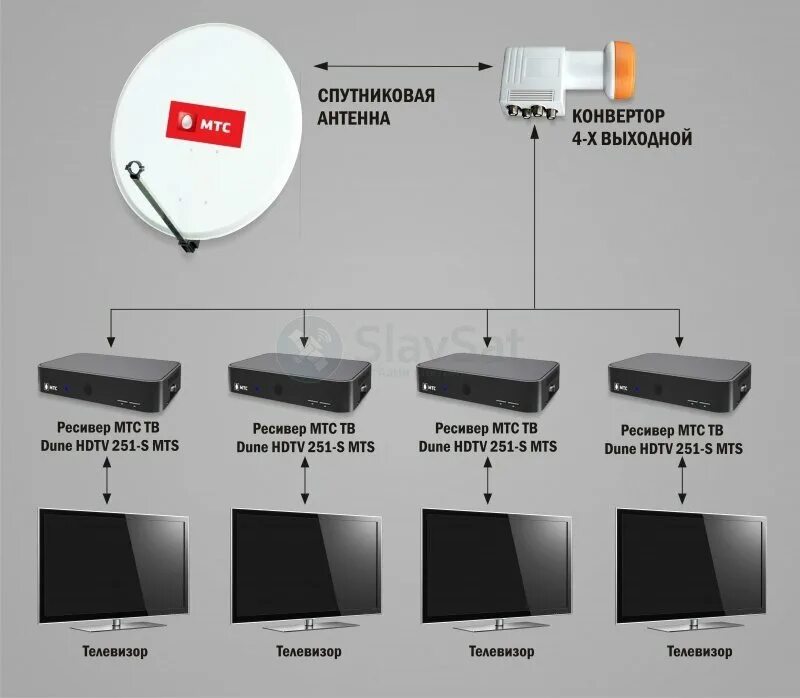 Подключение мтс телевидение к телевизору Купить МТС ТВ на 4 телевизора с установкой в Москве и МО