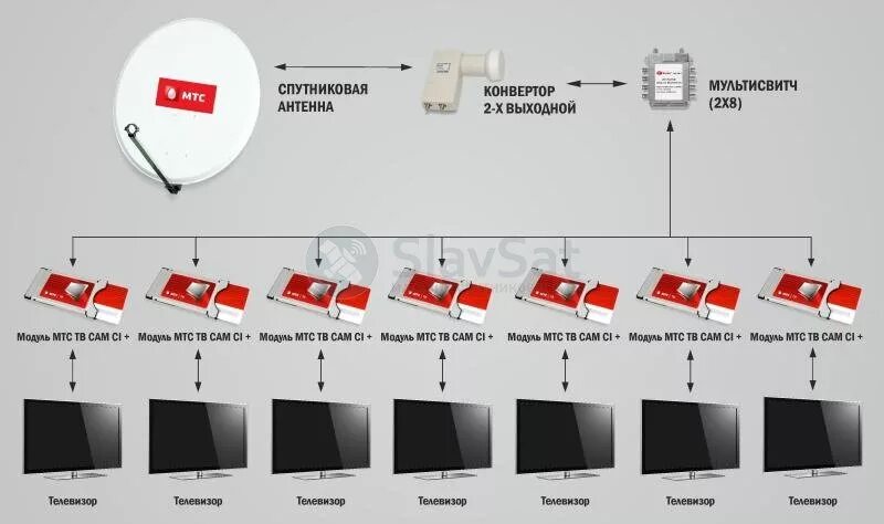 Подключение мтс телевидение к телевизору Купить МТС ТВ на 7 телевизоров с установкой в Москве и МО