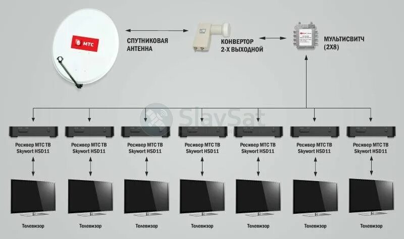 Подключение мтс телевидение к телевизору Купить МТС ТВ на 7 телевизоров с установкой в Москве и МО