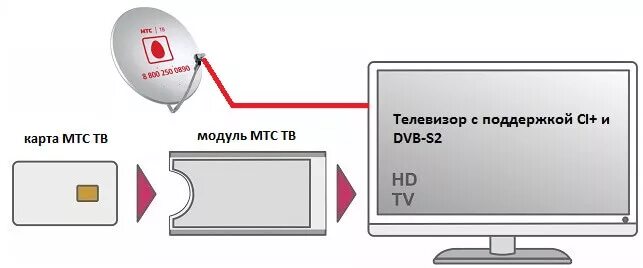 Подключение мтс тв к телевизору Модуль CAM CI+ МТС ТВ в каталоге спутникового оборудования Антарес-48!