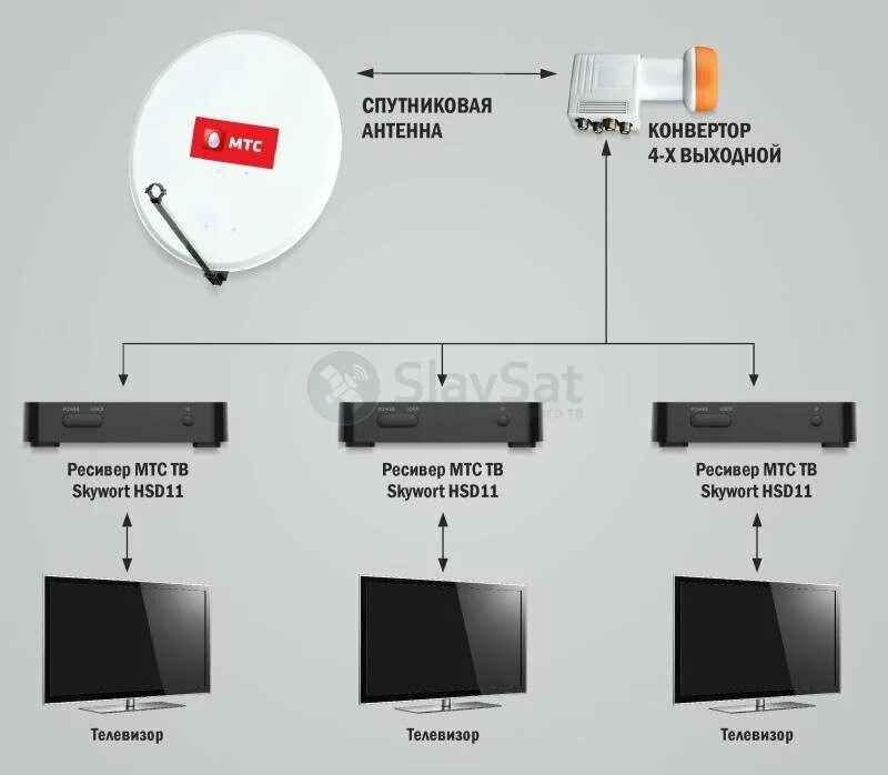 Подключение мтс тв к телевизору Купить МТС ТВ на 3 телевизора с установкой в Москве и МО