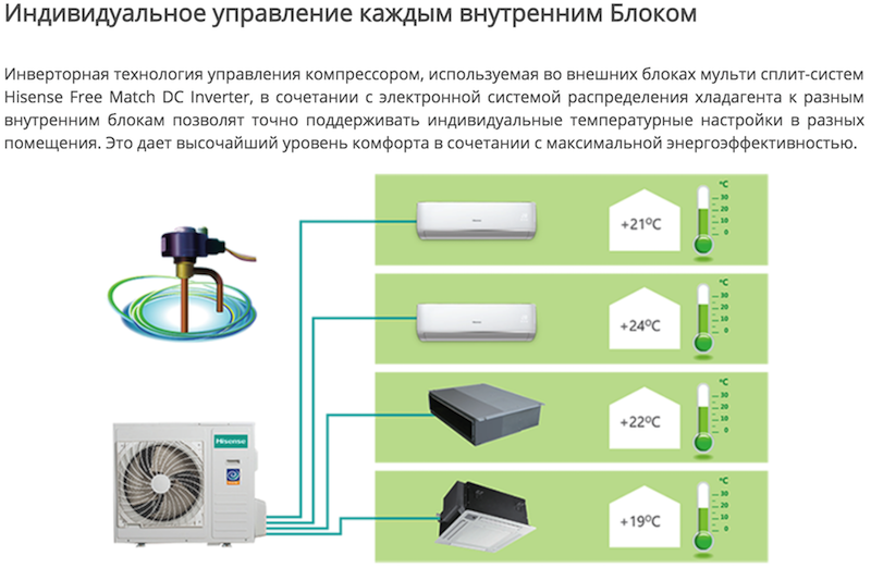 Подключение мульти сплит система МУЛЬТИ-СПЛИТ-СИСТЕМА Hisense AMS-18UW4RXADB03 + AMS-07UW4RVEDB00H +AMW3-24U4RJC 