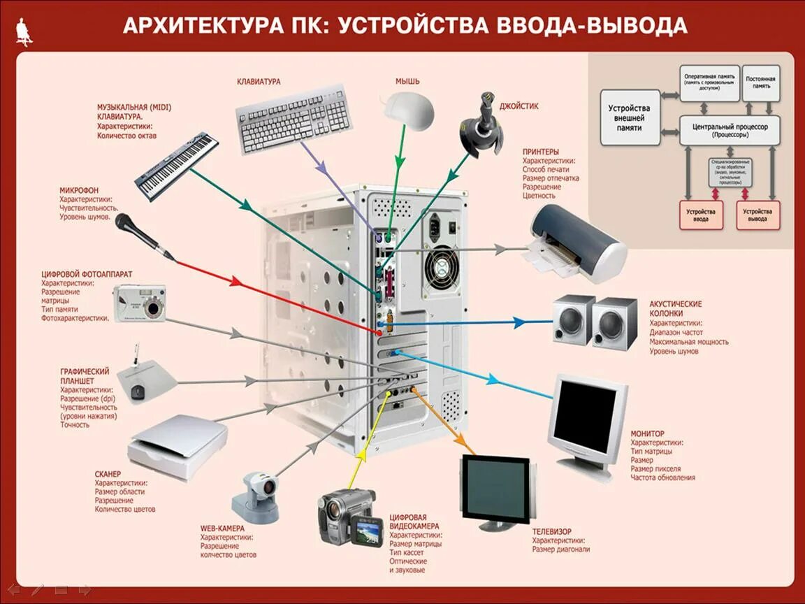 Подключение мультимедийного оборудование персонального компьютера Урок 2: Компьютер и составляющие - 100urokov.ru