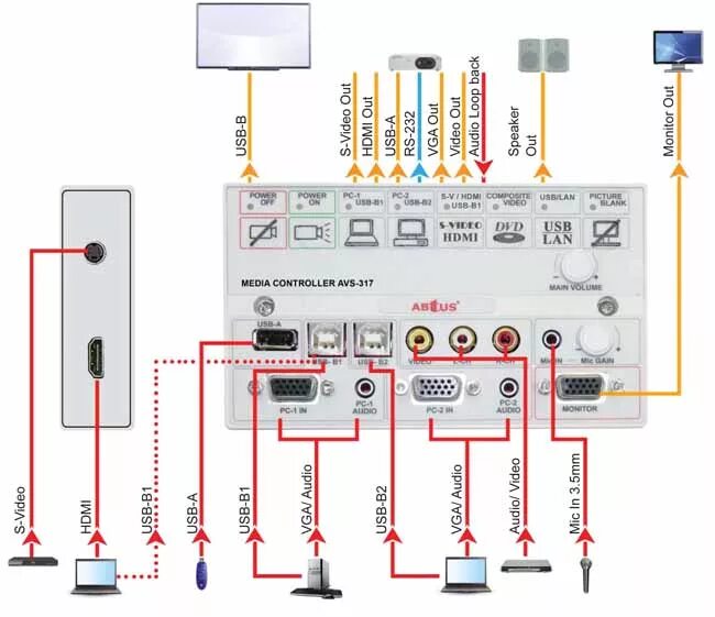 Подключение мультимедийного оборудование персонального компьютера Купить Контроллеры и интерфейсы управления ABtUS AVS-317: цены, характеристики, 