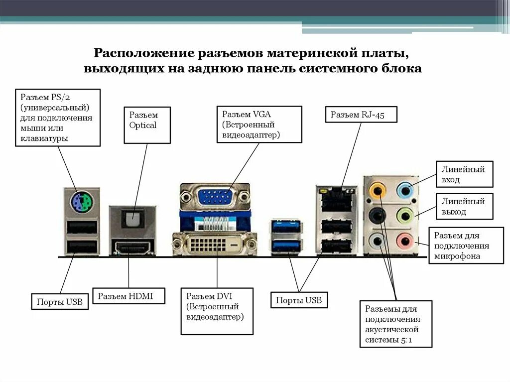 Подключение мультимедийного оборудование персонального компьютера Картинки НАЗНАЧЕНИЕ ВХОДОВ И ВЫХОДОВ